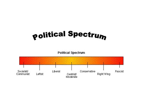 Left Right Political Chart