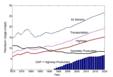 Gap between US Oil Production and Consumption | Download Scientific Diagram