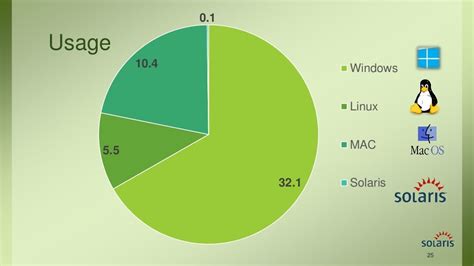 Solaris Operating System - Oracle