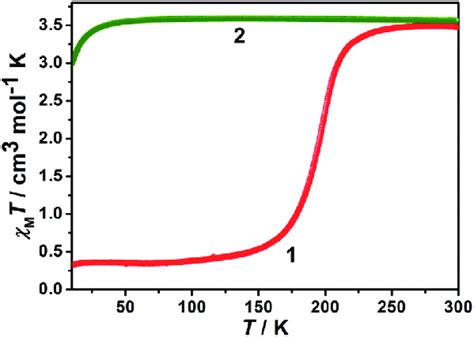 Magnetic susceptibility data for 1 and 2. | Download Scientific Diagram