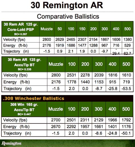 Remington 30-06 Ballistics Chart