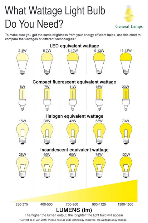 Watts to Lumens Conversion Chart | What Wattage Do You Need? | Lighting design interior, Light ...