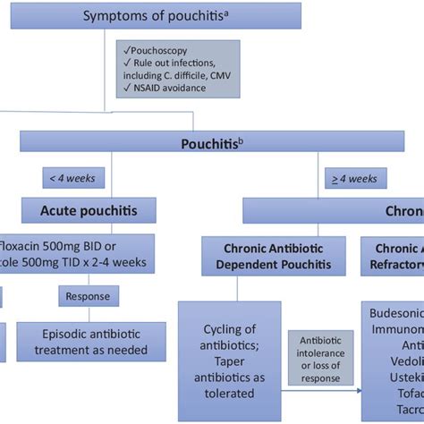 Pouchitis treatment algorithm. aIncreased stool frequency, watery ...