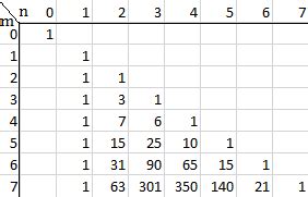 Números de Stirling de segunda clase | Statologos® 2024