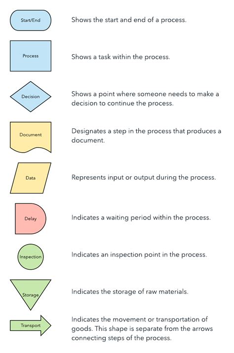 Process Map Symbols