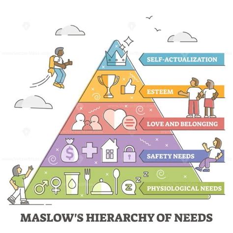 Maslow pyramid with hierarchy of human needs classification outline diagram - VectorMine