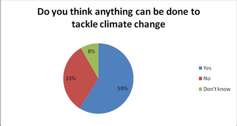 Solutions to climate change | Download Scientific Diagram