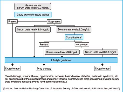 [PDF] Essence of the revised guideline for the management of hyperuricemia and gout. | Semantic ...