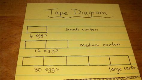 Tape Diagram | UDL Strategies | Fifth grade math, Sixth grade math, Equivalent ratios