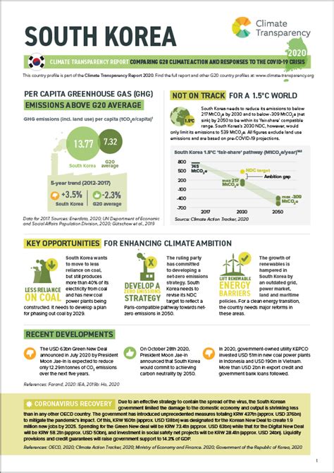 South Korea | Climate Transparency