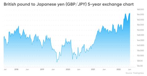 GBP/JPY Forecast | Will GBP/JPY Go Up or Down?