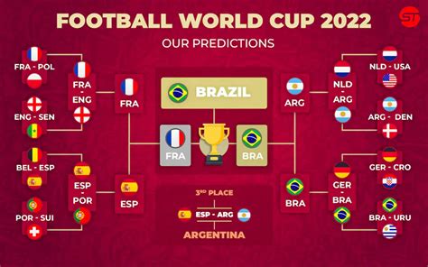 Our 2022 World Cup prediction table