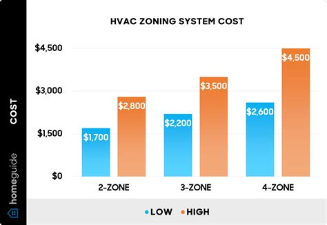 2023 HVAC System Cost Installation Replacement Costs, 43% OFF