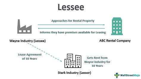 Lessee - Meaning, Example, Rights, Accounting, What Is it?