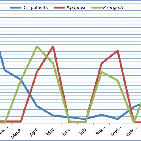 2): life cycle of phlebotomus (Chowdhury et al., 2016) | Download ...