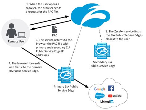 About PAC Files | Zscaler