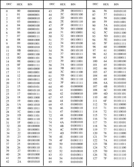 Decimal To Binary Chart