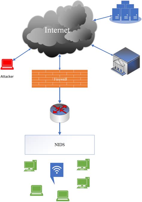 Network based intrusion detection system | Download Scientific Diagram