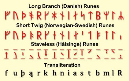 Complete swedish runic alphabet? : r/Norse