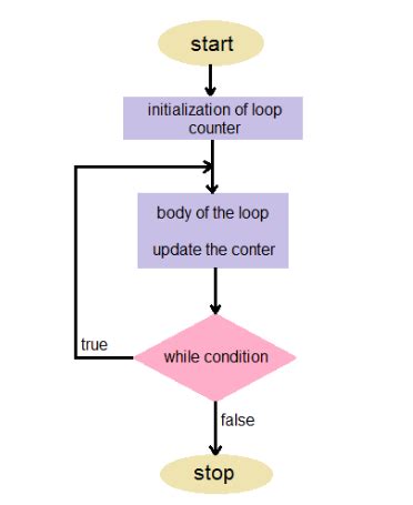 14 Difference Between Recursion And Iteration With Example - VIVA DIFFERENCES