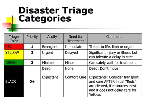 Medical Triage Explanation And Tag Color Chart, 46% OFF