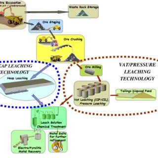 Leaching Processes in Mining Operations | Download Scientific Diagram