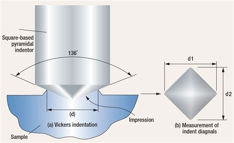 What’s Vickers hardness tester?