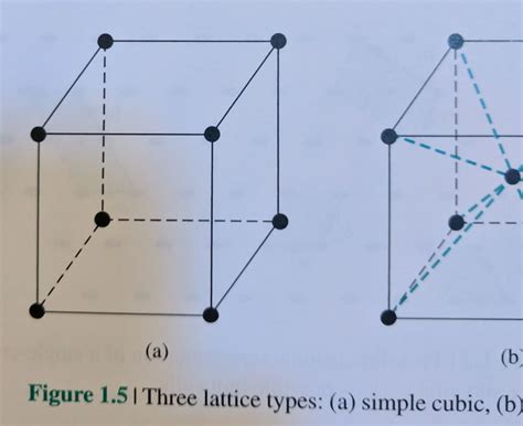 Solved 1.13 (a) A simple cubic structure consists of a | Chegg.com