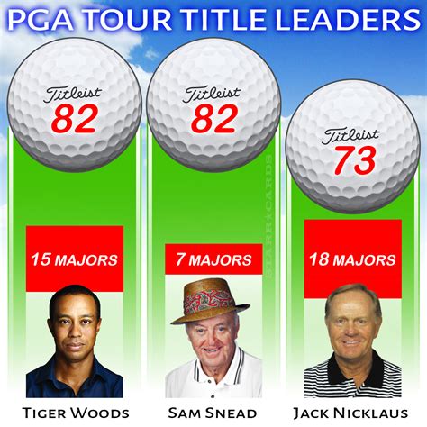 Tiger Woods, Sam Snead, Jack Nicklaus lead the way in PGA Tour wins