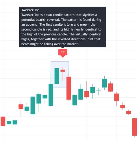 Tweezer Top - Bearish — TradingView