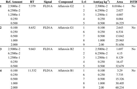 Quantity and field data of aflatoxin standards | Download Table