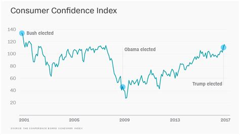 Consumer Confidence Index – Real Estate Advice & Notes