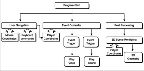 Simplified program structure. | Download Scientific Diagram