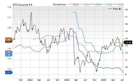 Analysts Estimate Huntington Bancshares (HBAN) to Report a Decline in Earnings: What to Look Out ...