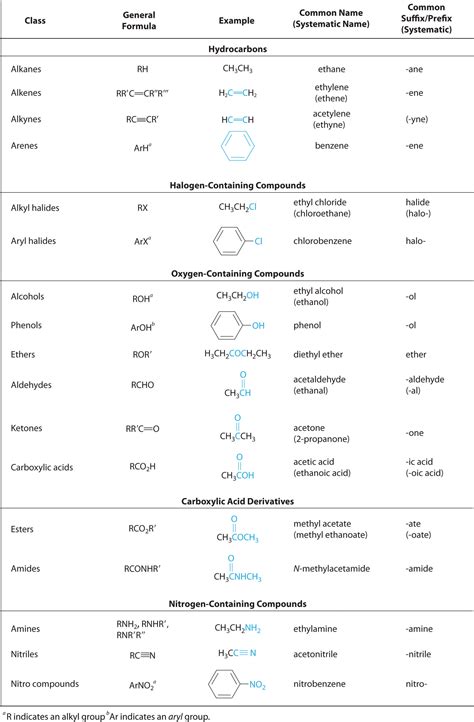 24.1 Functional Groups and Classes of Organic Compounds - Chemwiki