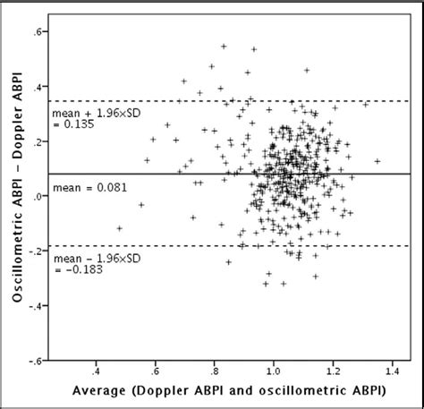 Figure 4 from Comparison of the Automated Oscillometric Method With the Gold Standard Doppler ...