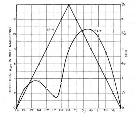 1: Spin and effective magnetic moment: The spin and magnetic moment of ...