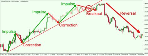 How to Identify and Trade with the Trend in Forex - Forex Training Group