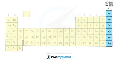 Edexcel IGCSE Chemistry 复习笔记 1.4.4 Electronic Configuration & Reactivity-翰林国际教育