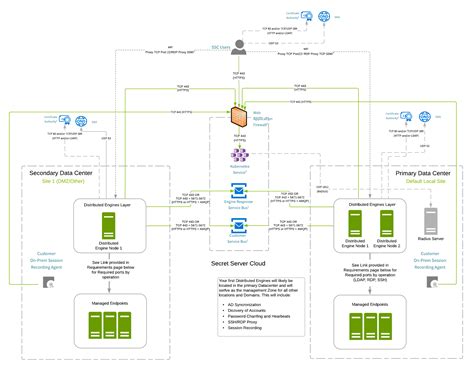 Secret Server Cloud Customer Example Architectures