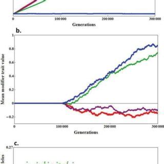 Simulated evolution of | Download Scientific Diagram