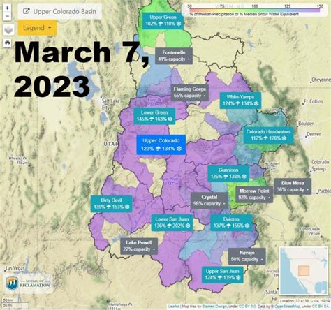 Snowpack update: Water stored for Colorado River at 134% of normal with a month to go