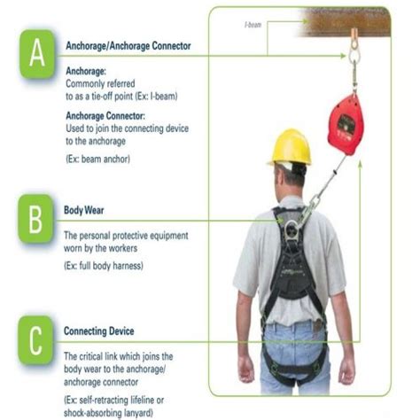 Continued Blog: Hierarchy of Fall Protection - Fall Arrest Systems