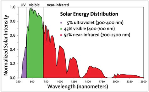 Solar Radiation Spectrum More tips and info here ...