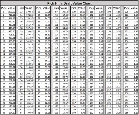 2017 NFL Draft: Creating a brand new NFL Draft Value Trade Chart - Pats Pulpit