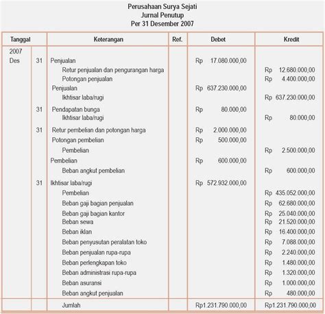 ☑ Contoh soal jurnal penutup perusahaan manufaktur | zion's blog