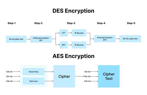 RSA vs. AES Encryption: Know Key Differences