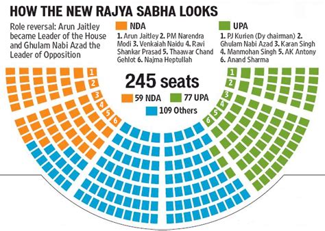 Twenty22-India on the move: Rajya Sabha : Snapshot