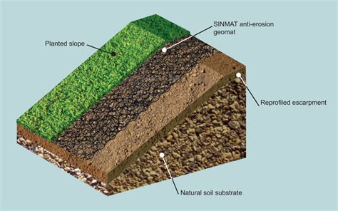 Surface erosion control – SINECO International