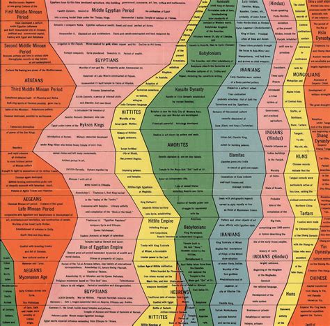 Histomap 4,000 Years of World History Timeline Poster - Ancient Civilizations Timeline Wall ...